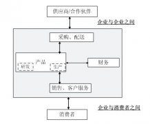 呼叫中心與B2C電子商務結合之業務模式分析