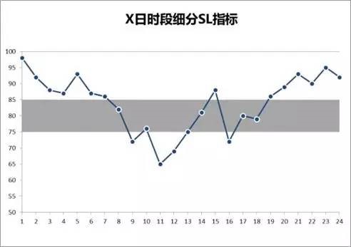 服務水平指標折線圖