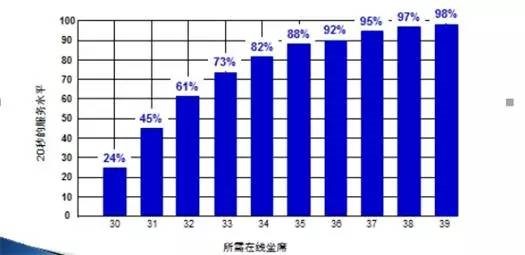 服務水平柱狀圖
