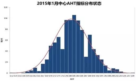 中心AHT指標分布狀態