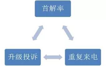 服務質量關系圖