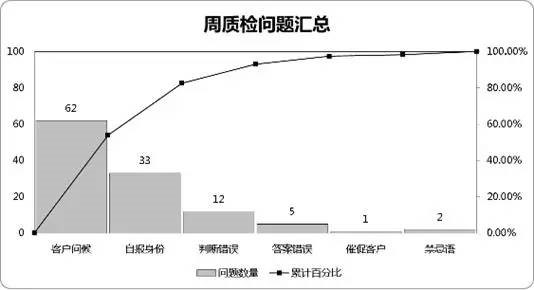 周質檢問題匯總