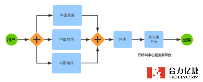 網絡呼叫中心