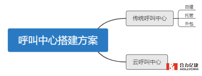 呼叫中心系統 呼叫中心系統