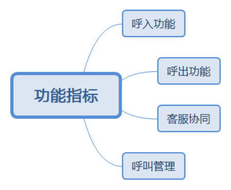 呼叫中心系統