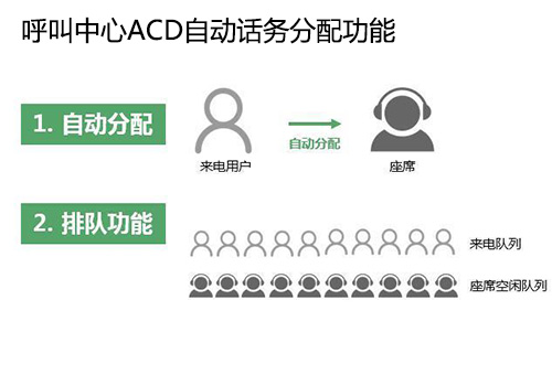 呼叫中心ACD自動話務分配功能圖 呼叫中心ACD自動話務分配功能圖
