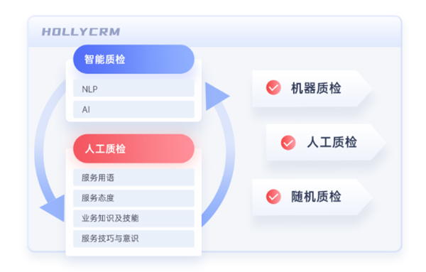 客服呼叫中心-100%質檢提升客戶服務質量