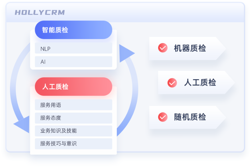 電商客服智能質檢方案（AI輔助人工）：機器質檢、人工質檢、隨