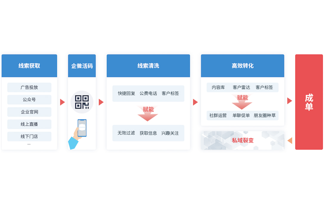 SCRM軟件：監控銷售，引領企業數字化轉型新潮流