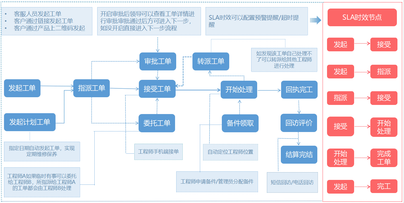 坐席工單流轉的智能化轉型：自動化創建、智能分配、監控預警、系