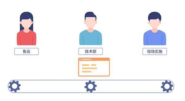 在線呼叫中心平臺功能（通信、客戶管理、自助服務與工單管理）