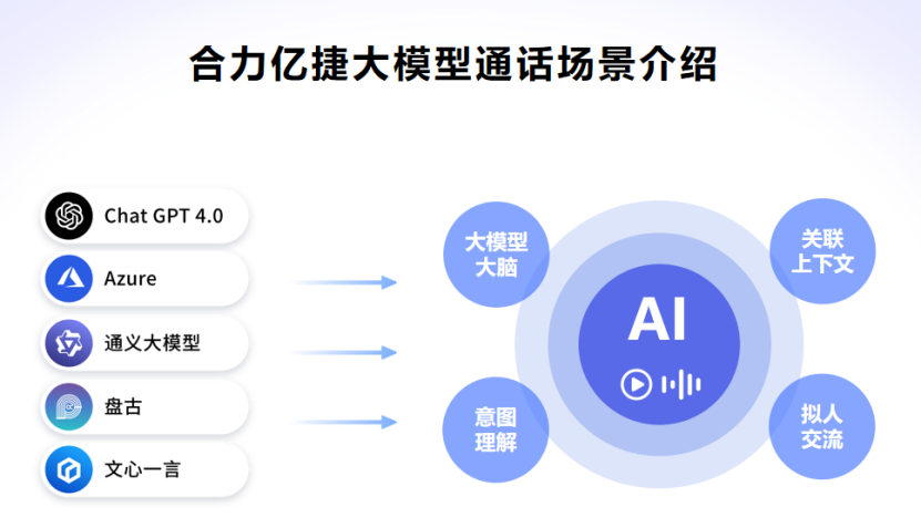 AI大語言模型在云呼叫中心系統中如何落地應用？
